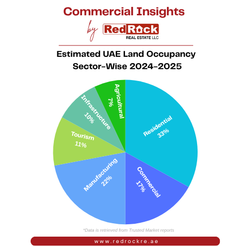 Estimated UAE Land Occupancy  Sector-Wise 2024-2025